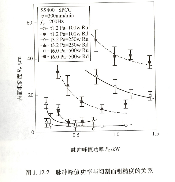 脈沖值與切割面粗糙的關系